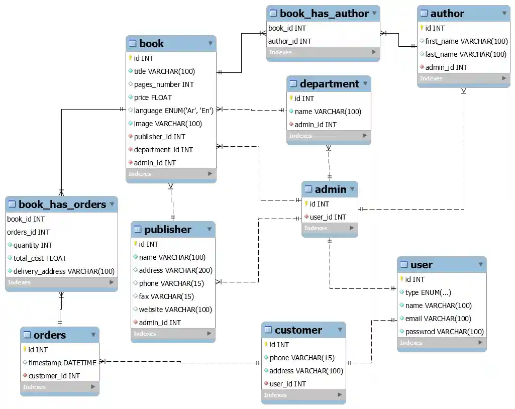 MySQL Workbench ER Diagram